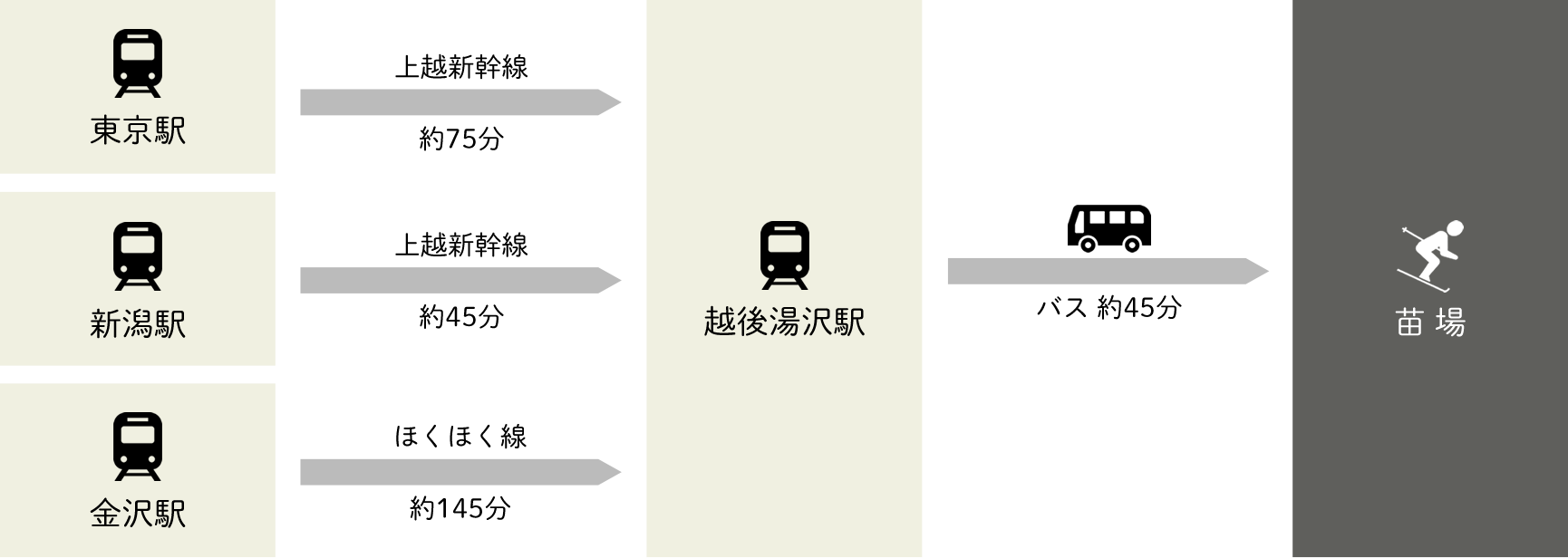 電車でお越しの方